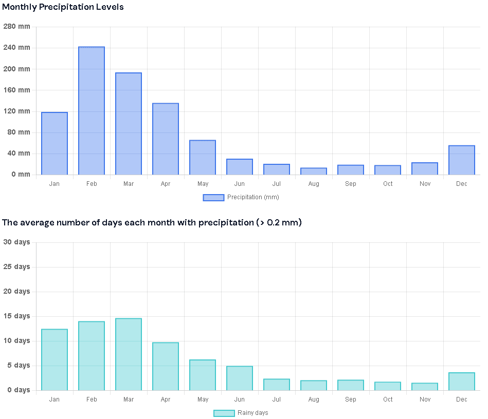 Charts of monthly rainfall and rainy days in Crucita: wettest February to April, driest July to November