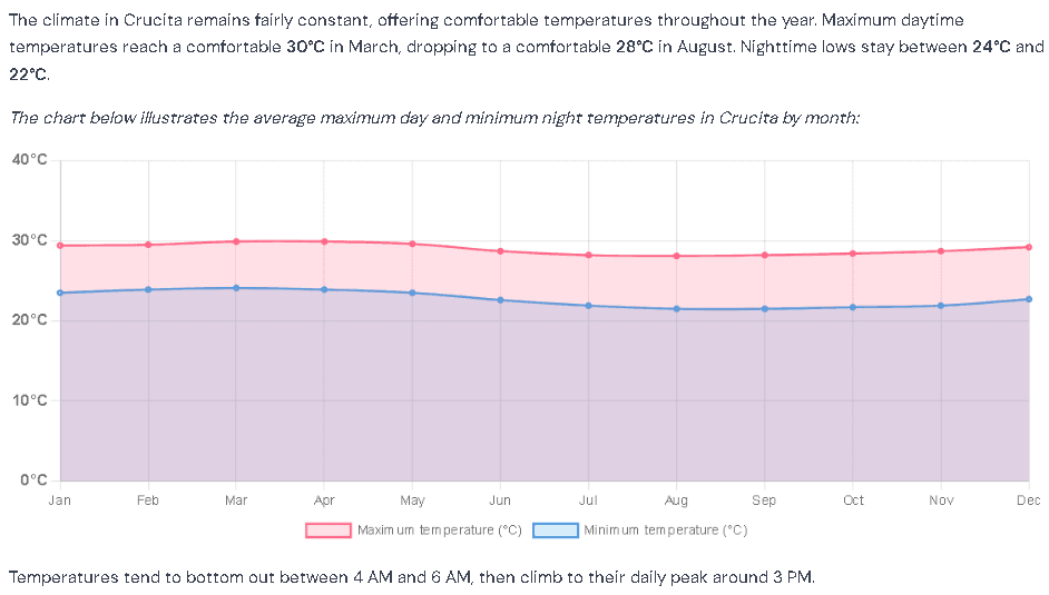 Chart of average temperatures in Crucita by month: about 28–30 °C by day and 21–24 °C at night